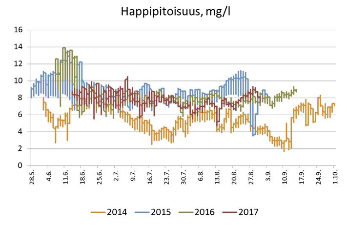 Arolamminkoskessa veden happipitoisuuden vuorokausivaihtelu on ollut kesäisin jopa 3 mg/l aurinkoisina poutapäivinä. Epävakaisena kesänä 2017 vuorokaudenaikainen pitoisuusvaihtelu oli esim.