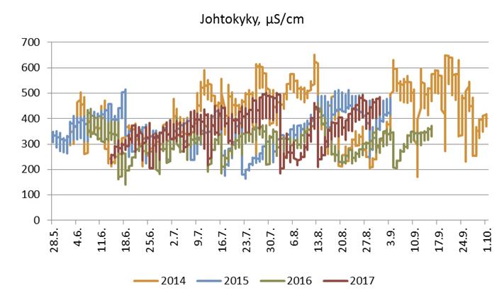 Kuva 5.18. Vantaanjoen Arolamminkoskessa veden pinta nousi 12. elokuuta sateiden seurauksena. Sitä seurasi jokiveden huomattava sameneminen ja happipitoisuuden lasku.