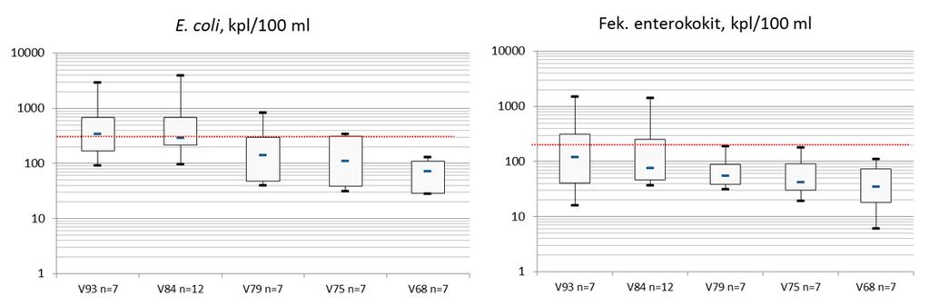 Kuva 5.23. Ulosteperäisten indikaattoribakteerien pitoisuudet Riihimäen jätevesien vaikutusalueella Vantaanjoessa.