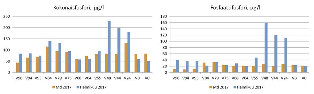 Kuva 5.31. Kokonaisfosforin ja liukoisen fosfaatin pitoisuudet helmikuussa ja vuosimediaaneina Vantaanjoen havaintopaikoilla vuonna 2017.