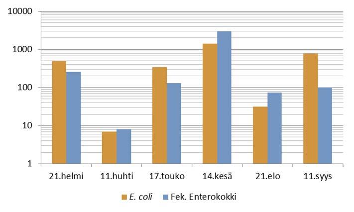 korkeiksi (kuva 5.47). Rinnekoti Säätiön puhdistamon pitkä viipymä ja jälkilammikointi vähentävät bakteerikuormaa vesistöön. Kuva 5.47. Ulostekuormitusta osoittavien indikaattoribakteerien Lakistonjoessa vuonna 2017.