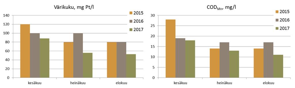 Kuva 6.2. Veden väriluvun ja kemiallisen hapenkulutuksen arvot Ridasjärvessä kesinä 2015 2017.
