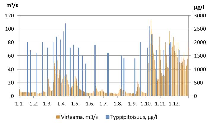 Kuva 8.2. Fosforipitoisuudet Vantaanjoen alaosan havaintopaikoilla vuonna 2016.