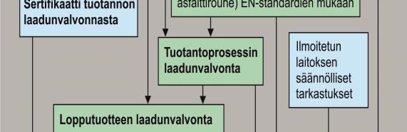 Toiminnallisiin ominaisuuksiin perustuva suunnittelu sisältää sideainepitoisuuden ja rakeisuuden lisäksi tilavuussuhteet eli kiviaineksen tyhjätilan, kiviaineksen tyhjätilan täyttöasteen, päällysteen