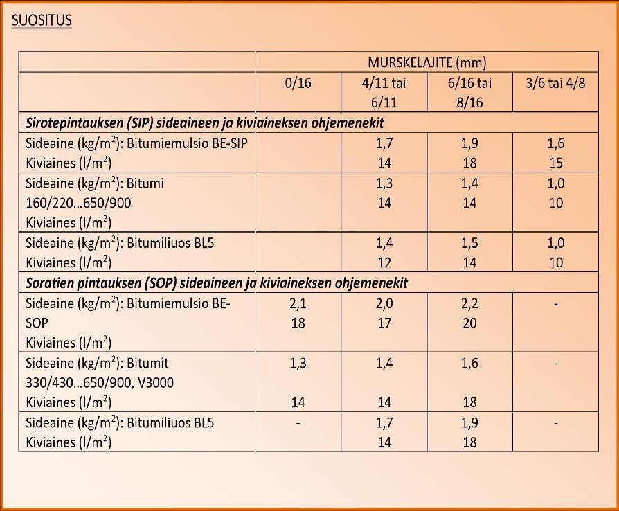 23 3.8. Pintaukset 3.8.1. Sirotepintaus (SIP) Sirotepintauksessa (SIP) on murskelajitteen oltava puhdasta, tasarakeista ja mahdollisimman kuutiomaista.