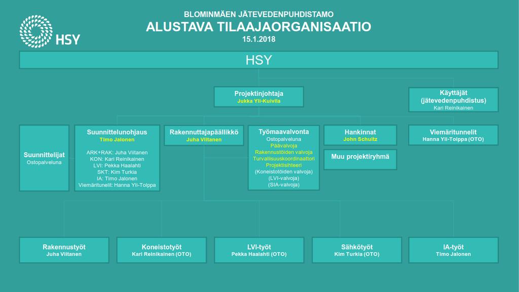 Liite 4: Blominmäen alustava operatiivinen tilaajaorganisaatio Keltaisella merkityt toimivat vakituisesti PJU:n