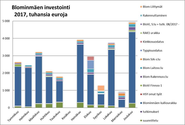 2(7) Kuva 1 Blominmäen investoinnin kustannusjakauma ja kumulatiivinen kertymä 31.12.2017 asti. 3 Suunnittelutilanne 3.