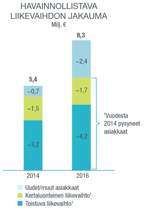 Kasvanut myynti hajautuneesta asiakaskunnasta hyvällä asiakassäilyvyydellä Asiakkuuksien kasvattaminen tukee liikevaihdon kasvua 1 1 31