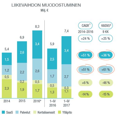 Taloudellinen kehitys Muutokset liiketoimintamallissa ovat lisänneet toistuvaa SaaS-pohjaista liikevaihtoa 3 3 3 3 3 Keskittyminen jatkuviin lisensseihin ja palveluihin näkyy myös liikevaihdon