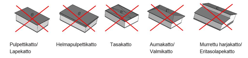 Alueen luonteelle tyypillisimpiä versioita ovat harja- eli satulakatot (40-60 luvut) ja helmaharjakatot (60-luku).