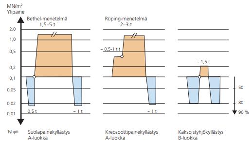 10 tulee olla valmiiksi työstetty ennen kuin kyllästetään. Alkutyhjiötä (0,50 bar) pidetään yllä 10 15 minuuttia, jonka jälkeen kylläste imeytetään puuhun paineessa (1,5 2,0 bar) 5 10 minuutin ajan.