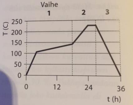 12 Lämpökäsittelyssä käytetään vain lämpöä ja vesihöyryä. Missään prosessin vaiheessa ei käytetä vieraita kemikaaleja, eikä puuhun lisätä vieraita aineita [7].