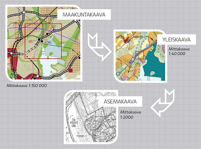 Maakuntakaava yhteensovittaa valtakunnalliset, maakunnalliset ja paikalliset tavoitteet Valtakunnalliset tavoitteet Merkinnät täsmentyvät kuntakaavoituksessa Ei ole voimassa