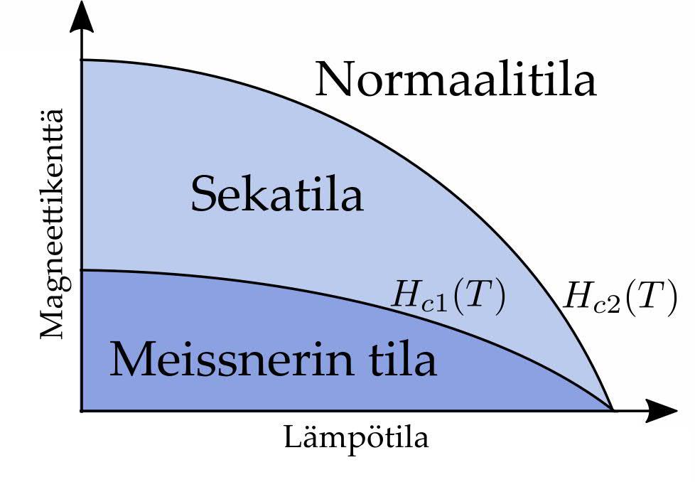 12 Kuva 2. Tyypin II suprajohteen magneettinen faasidiagrammi. tiheys kasvaa ja niiden välinen etäisyys pienenee.