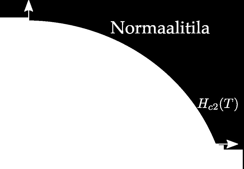 Tällöin näytteen läpäisevä keskimääräinen magneettivuon voimakkuus on B = Φ 0 2µ 0 ξ 2 3, (20) joka vastaa hyvällä tarkkuudella GL-teorian tuottamaa tulosta [5].