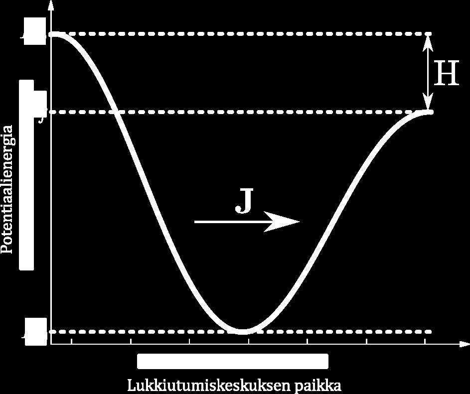 28 Kuva 5. Lukkiutumiskeskuksen vorteksille aiheuttaman potentiaalikuopan muoto. Kuvaan on merkitty virran suunta, johon suuntaan vorteksit myös liikkuvat. J c [mielivaltaiset yksiköt] x=0.5 x=0.