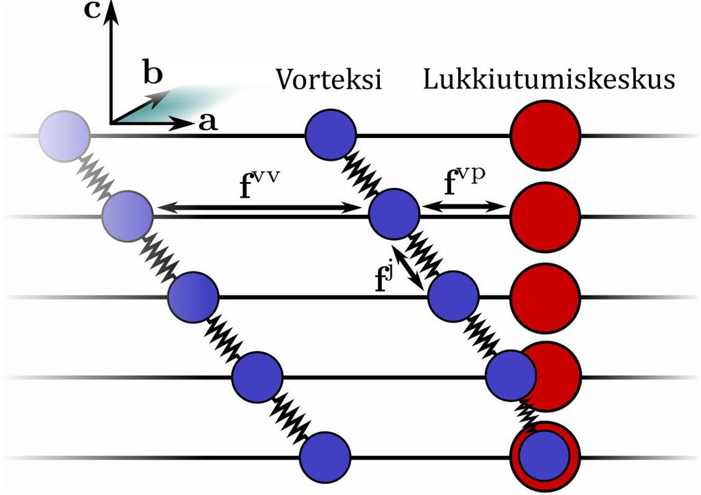 38 Kuva 10. Tarkasteltavan molekyylidynamiikkasimulaation kerrosrakenteella mallinnetut vorteksit, kolumnaarinen lukkiutumiskeskus sekä niiden väliset voimat [8].