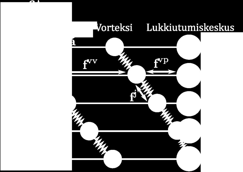 (75) jossa vorteksien välinen repulsiovoima f vv, vorteksin ja lukkiutumiskeskuksen välinen attraktiovoima f vp, vorteksin itseensä kohdistama jännitysvoima f j, magneettikentän vorteksiin kohdistama