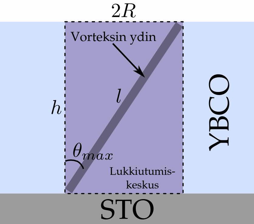53 Kuva 17. Vorteksin ja lukkiutumiskeskuksen geometria. näytteille luoduille simulaatioille kyseiset kulmat ovat θ BHO max ( ) 2 2 nm = arctan 11 20 nm ( ) 2 5 nm 27.