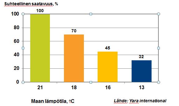 Maaperän lämpötila vaikuttaa fosforin