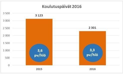 Taulukko 6. Onnistumiskeskusteluiden käyminen 2015 ja 2016.