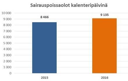 4 Työyhteisön hyvinvointi Yksilönä työyhteisössä toimiva työyhteisö varhainen tuki Vuoden 2016 aikana uudistettiin ja otettiin käyttöön Varhaisen tuen toimintamalli.