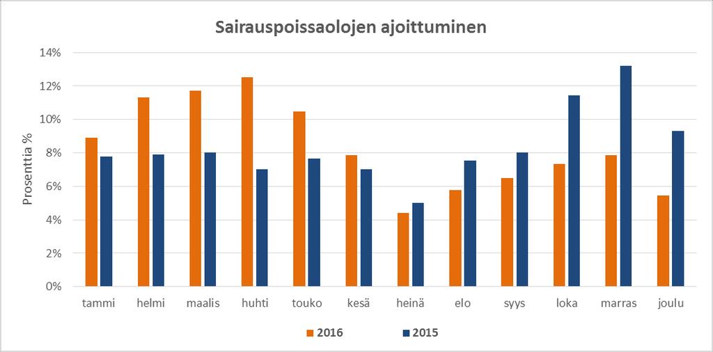 Sairauspoissaolojen seurannassa on eroteltu lyhyet ja pitkät poissaolot. Vuonna 2016 noin 85 prosenttia sairauspoissaoloista muodostui pitkistä, yli 3 kalenteripäivää kestäneistä poissaoloista.