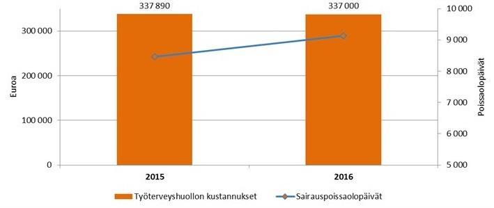 selittää työterveyshuoltopalvelujen laajempi käyttäminen kevään 2016 yhteistoimintaneuvottelujen myötä, sekä vertailulukuna käytetyn vuoden viimeisen päivän henkilömäärän merkittävä lasku