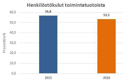 5 Taloudelliset henkilöstöresurssit Salpauksessa käytiin keväällä 2016 yhteistoimintalain mukaiset neuvottelut, jotka koskivat kaikkia erityisesti opetus- ja ohjaushenkilöstöä.