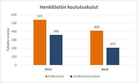 Poissaolokustannukset koostuvat sairauslomista, koulutuksista, työelämäjaksoista, virka-, työ- ja virantoimitusmatkoista, vuosilomista, lomarahavapaista, perhevapaista, lapsen sairastumisista,