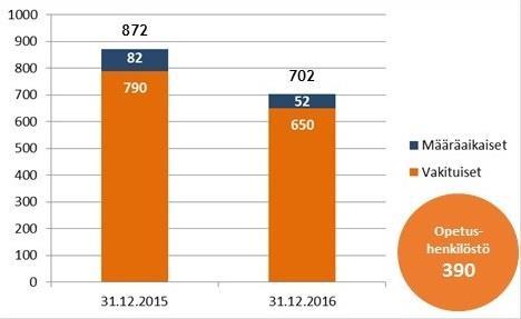 2 Henkilöstön määrä ja rakenne Kuntayhtymän henkilöstön määrä oli 31.12.2016 yhteensä 702 henkilöä, josta opetushenkilöstöä (OVTES) oli 390, sekä lisäksi ohjaushenkilöstöä oli 60.