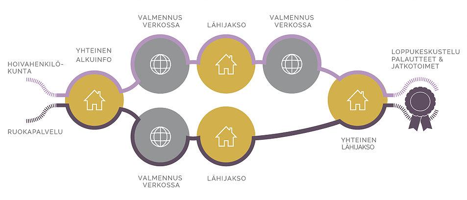 Valmennuksen kulku MNA-testit 5 x