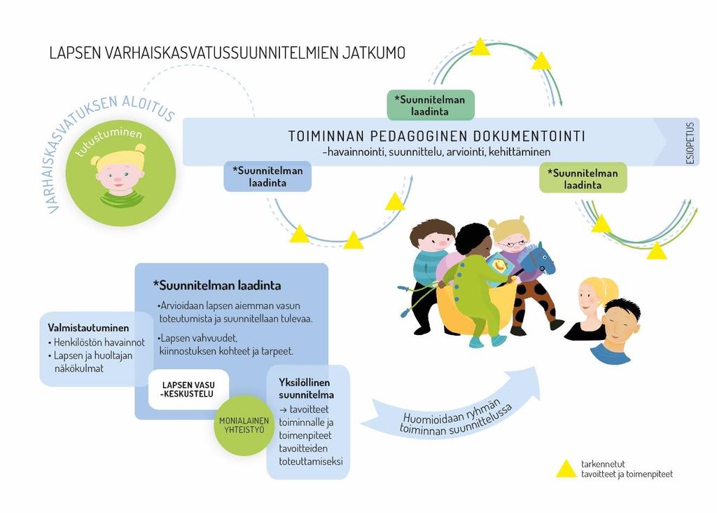 Lapsen vasu suuntaa toiminnan kehittämistä Lapsen vasuprosessissa toimintaa pyritään suuntaamaan ja arvioimaan dokumenttien avulla käytyjen keskustelujen kautta.