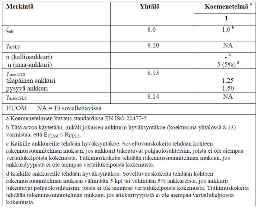 Suunnittelu, ankkureiden ja tartuntaterästen koestus Koeveto = hyväksyntäkoe tehdään SFS EN-ISO 22477-5:2018 Geotechnical investigation and testing Testing of geotechnical structures Part 5: Testing