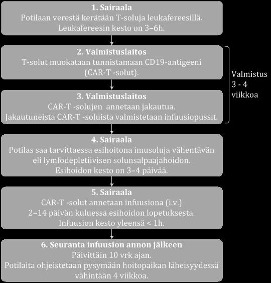 Kuvio 1. Vuokaavio Kymriah-hoidon valmistuksesta ja käytöstä. Kymriah-hoidon valmistus aloitetaan keräämällä potilaasta T-soluja leukafereesillä.