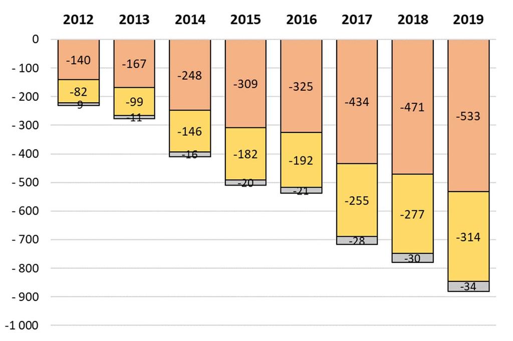 Sivistystoimen osuus peruspalvelujen valtionosuusleikkauksesta v. 2012-2019, milj.