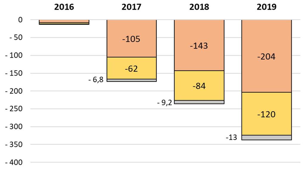 Pääministeri Juha Sipilän hallituskaudella tehdyt ja vuosia 2016-2019 koskevien Peruspalvelujen valtionosuusleikkausten kohdistuminen sivistystoimeen, milj.