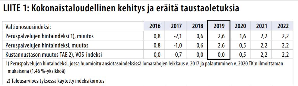 Peruspalvelujen hintaindeksi 2016-2022 Indeksijäädytyksen tekniikka: Ensin korotetaan hintoja,