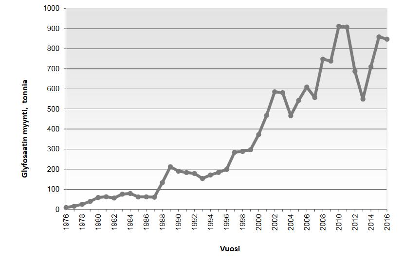Glyfosaatin myynti ja käyttö maataloudessa Tukes 2017 Tehoaineen myynti