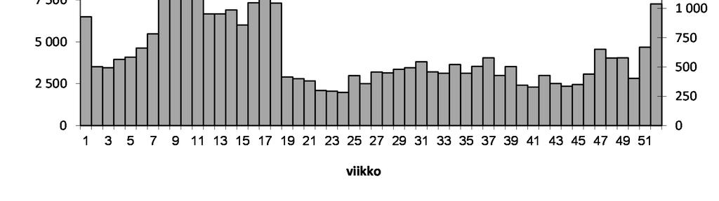 11 Kuva 6 Tietoja Rukan jätevedenpuhdistamon vuotovesikertoimet, jätevedenpuhdistamon käyttöaste sekä viikkovirtaamat vuonna 2016.