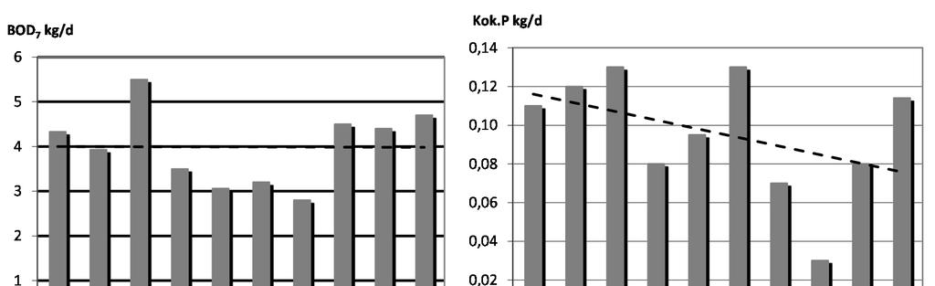 15 Kuva 9 Rukan jätevedenpuhdistamolta vesistöön lähteneen BOD 7 -, kokonaisfosfori-, kiintoaine, COD Cr -, ja kokonaistyppikuormituksen kehitys vuosina 2007 2017.