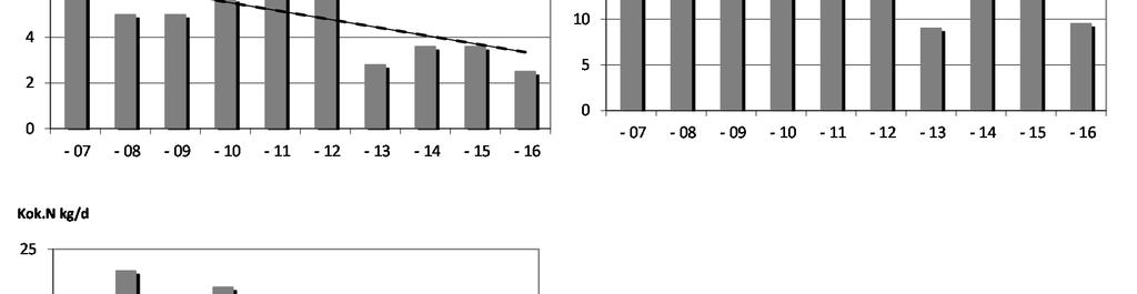 Vuosikeskiarvoja tarkasteltaessa havaitaan, että valtioneuvoston asetuksen 888/2006 mukaiset vähimmäisvaatimukset saavutettiin hyvin.