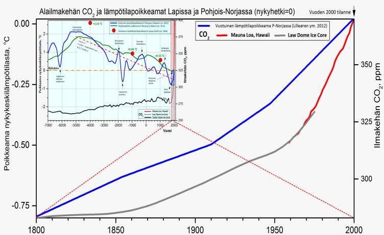 Mauri Timonen Ilmakehän CO 2 -pitoisuuden ja pohjoisnorjalaisen keskilämpötilan kehitys ovat olleet samansuuntaisia jaksolla 1800 2000 (iso kuva).