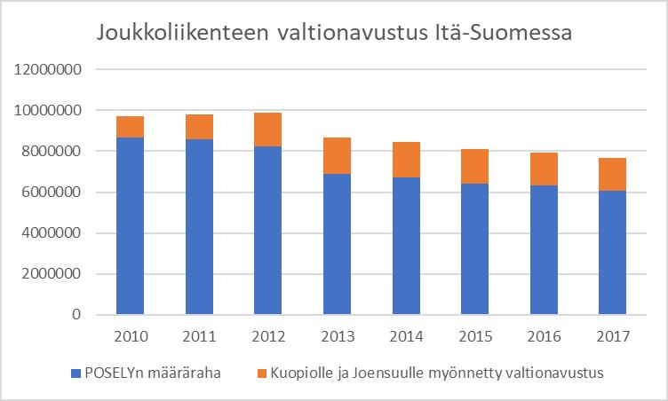 Kuva 11. Kuntien opetustoimen ja sosiaalitoimen henkilökuljetusten rahoitus vuosina 2011, 2013 ja 2015 maakunnittain. Kuva 12. Joukkoliikenteen valtionrahoitus Itä-Suomessa.