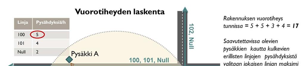 19 Kävelyetäisyys pysäkille bussi- ja raitiotieliikenteessä enintään 250 m, raideliikenteessä enintään 700 m Joukkoliikennevyöhyke Ruuhka-ajan (klo 7 9 ja 15 18) vuorotiheys ydinalueella vähintään 15