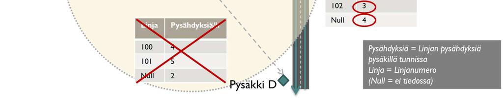 Laskennassa haluttiin eliminoida saman linjan eri suuntiin kulkevien vuorojen vaikutus vuorotiheyteen: jos linja kulkee rakennuksen läheisyydestä tunnin aikana kerran toiseen suuntaan ja kerran