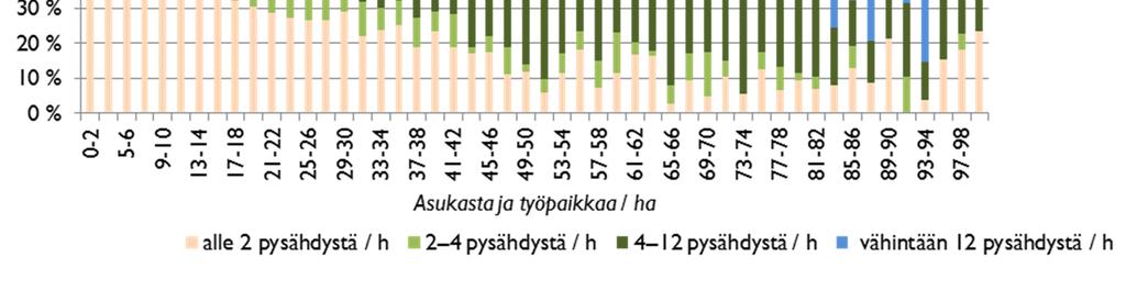 Asukas- ja työpaikkatiheys luokiteltiin ensin kahden yksikön välein (kuvat 15 ja 16).