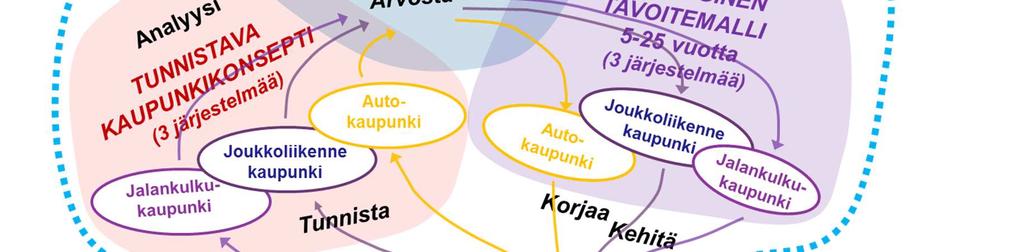 tulevaisuudesta. Menetelmänä käytetään kaupunkiseudun yhdyskuntarakenteen kaupunkikudosanalyysia (Ristimäki ym. 2017), joka pohjautuu kolmen kaupunkikudoksen teoriaan (kuva 1) (Newman ym.