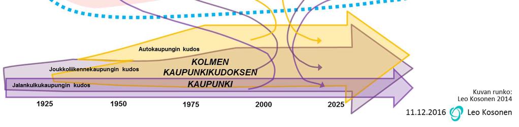 Menetelmän tavoite on tunnistaa paikkatietoaineistojen avulla jalankulku-, joukkoliikenne- ja autokaupungin kudosten alueet ja niiden kehitys vuosiin 2030 ja 2050 tilanteessa, jossa kuntien