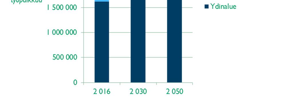 8 1.3 Väestö- ja työpaikkamitoitus ARVIO VÄESTÖ- JA TYÖPAIKKAKEHITYKSESTÄ Seudulle 803 832 uutta asukasta ja 393 680 työpaikkaa vuoteen 2050 mennessä Kuntien omiin arvioihin perustuvassa